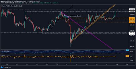 Bitcoin Price (BTC/USD): BTC Live Chart, News & Analysis