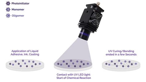 UV LED Curing Lamps Applications