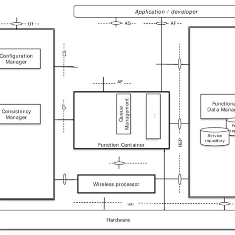 A high-level perspective of the proposed flexible wireless LAN ...