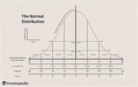 Bell Curve Definition: Normal Distribution Meaning Example in Finance