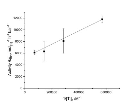 Fig. S2. Polymerisation activity as a function of initial catalyst... | Download Scientific Diagram