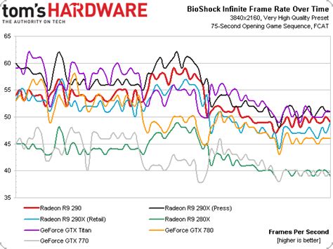 Results: BioShock Infinite - AMD Radeon R9 290 Review: Fast And $400, But Is It Consistent ...