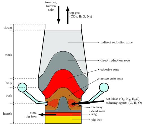 Blast Furnace Diagram