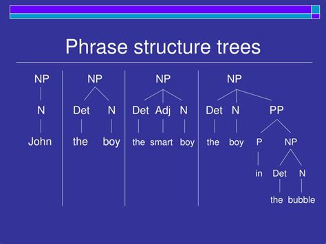 PPT - Phrase Structure Rules PowerPoint Presentation - ID:305260