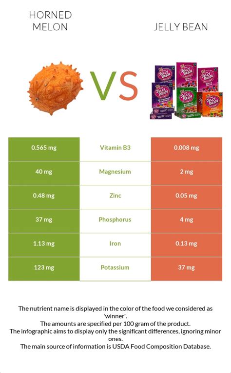 Horned melon vs. Jelly bean — In-Depth Nutrition Comparison