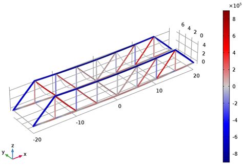 Modeling a Pratt Truss Bridge | COMSOL Blog