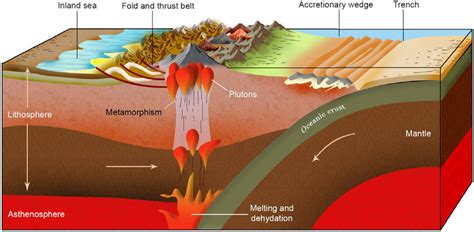 Movement of lithospheric plates due to the presence of asthenosphere... | Download Scientific ...