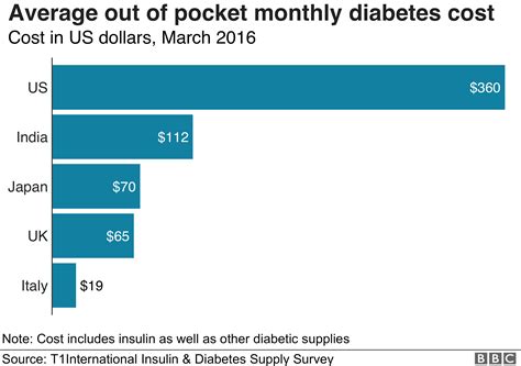 How Much Does Insulin Cost For A Diabetic Dog