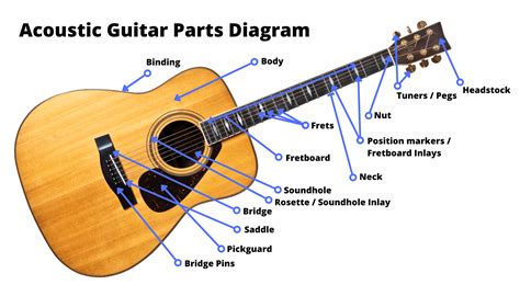 Parts Of An Electric Guitar (with Diagram Videos) 2023, 46% OFF