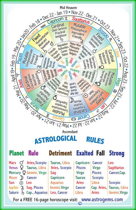 25 Vedic Astrology Houses And Body Parts - Astrology Today