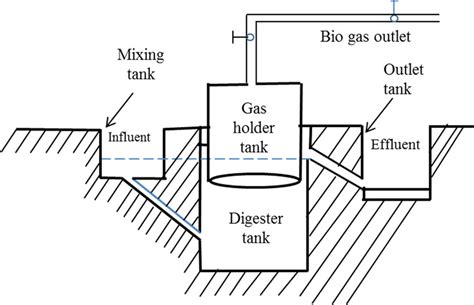 Biogas Energy Diagram