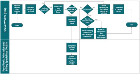 Current State Process Flow Map