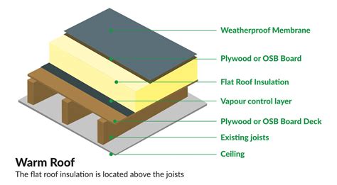 Warm Roof Construction - R&D Roofing