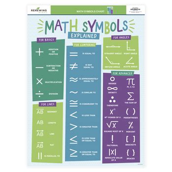 Math Symbols Explained Chart, 17 x 22 Inches, 1 Piece | Mardel | 3780459