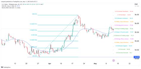 USD/PHP analysis: Philippine peso outlook after the GDP data | Invezz