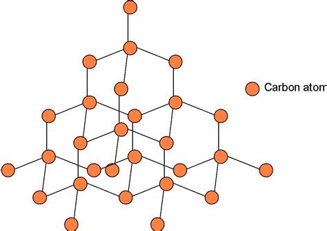 Carbon Allotropes Structure