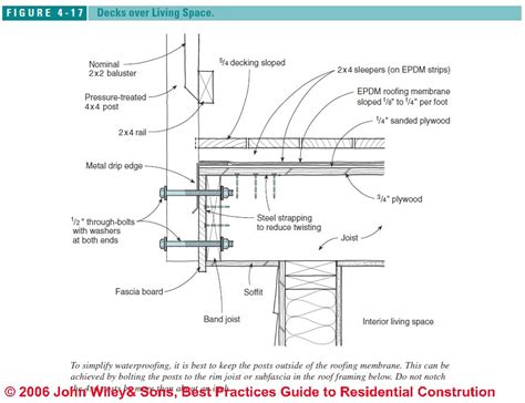 Deck & Porch Construction Best Practices