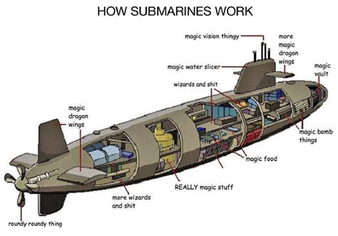 The parts of a submarine : submarines