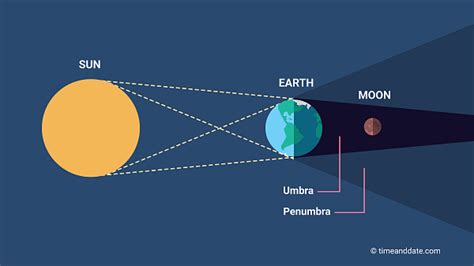 Position Of Earth Sun And Moon During Lunar Eclipse - The Earth Images Revimage.Org