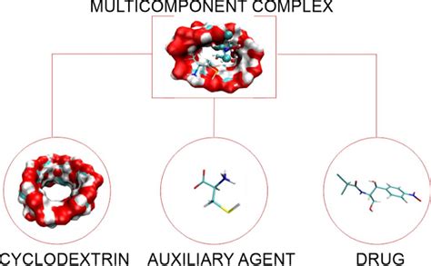 Pharmaceutics | Free Full-Text | Cyclodextrin Multicomponent Complexes: Pharmaceutical Applications