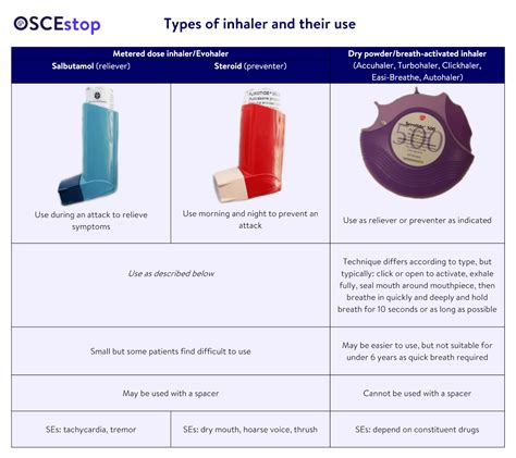 Inhaler technique | OSCEstop | OSCE Learning