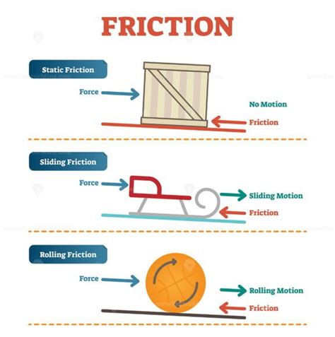 Static, sliding and rolling friction physics, vector illustration diagram poster with simple ...