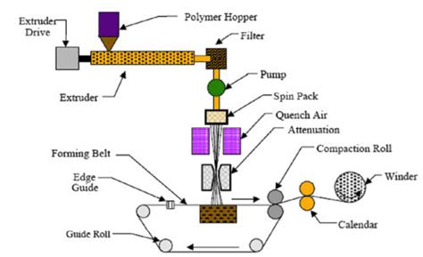 The Complete Guide To The Non Woven Fabric Manufacturing Process – Non woven Fabric Manufacturer ...