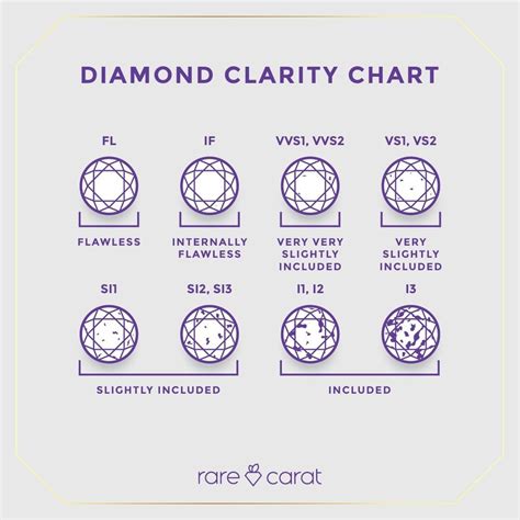 What is Diamond Clarity Chart? | 4C's Education