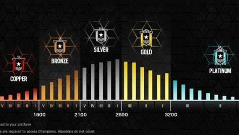 List of all competitive ranks in Rainbow Six Siege