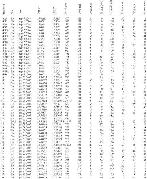 Table 1 from Sponge diversity and community composition in Irish bathyal coral reefs | Semantic ...