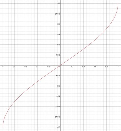 What is the graph of y=sin^(-1) x? | Socratic