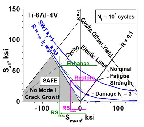 Fatigue Design Diagram - Lambda Technologies