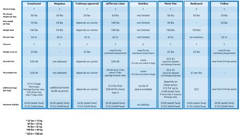 What's the Baggage Policy for Buses in the USA | Busbud