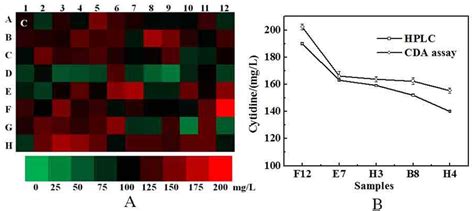 Screening high cytidine-producing strains using CDA assay. (A ...