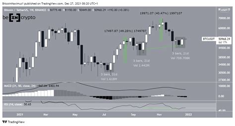 Bitcoin (BTC) Creates Weekly Bullish Engulfing Candlestick - BeInCrypto