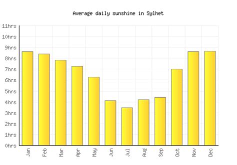 Sylhet Weather averages & monthly Temperatures | Bangladesh | Weather-2-Visit