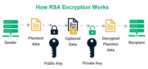 RSA Cryptosystem