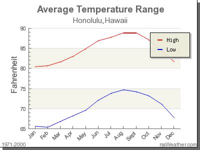 Climate in Honolulu, Hawaii