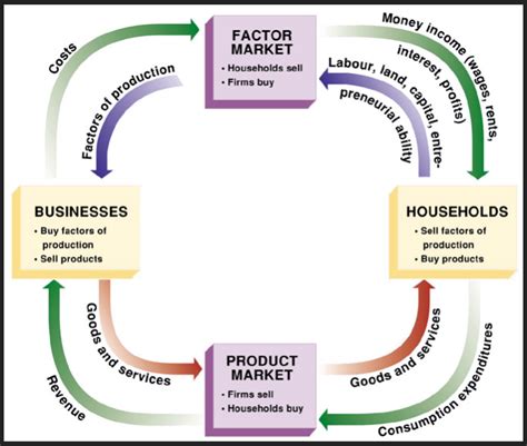 The Circular Flow of Income - EconoMaldives ERROR 404 - EconoMaldives