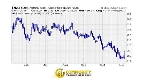 Are Natural Gas ETFs A Buy?