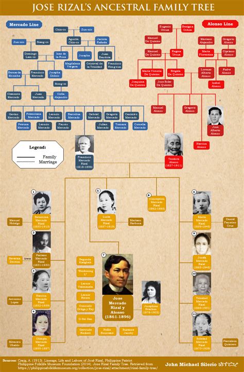 José Rizal's Ancestral Family Tree : r/UsefulCharts