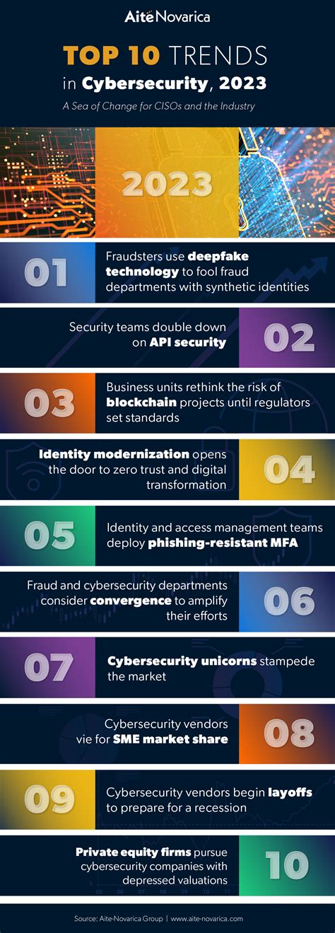 Top 10 Trends in Cybersecurity, 2023: A Sea of Change for the Industry ...