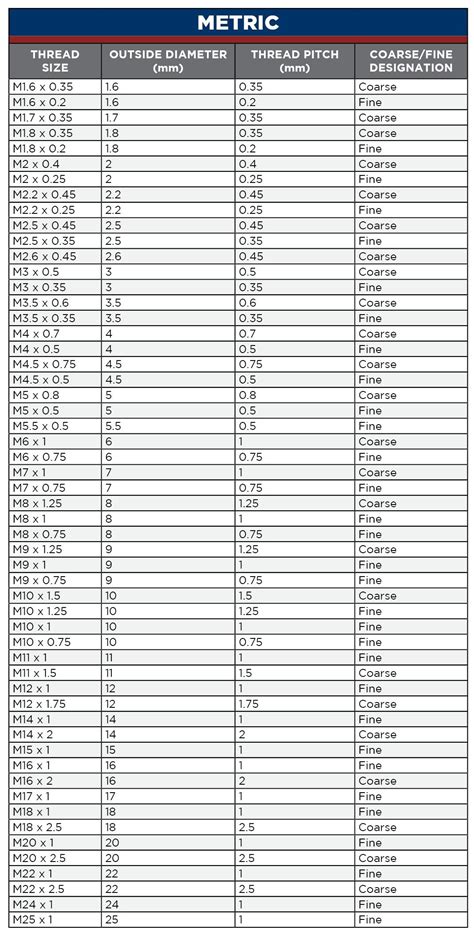 Inch To Metric Bolt Conversion Chart Metric Conversion Chart Metric ...