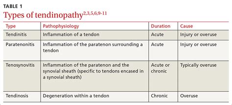 Getting tendinopathy treatment (and terminology) right | MDedge Family ...