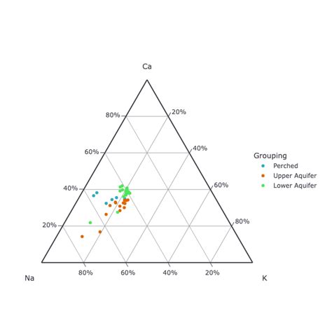 Ternary Plot Examples