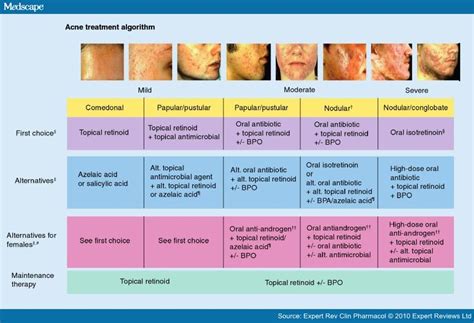 Acne Vulgaris | Time of Care