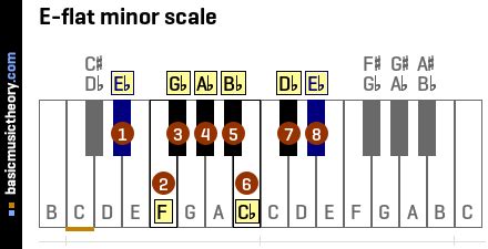 basicmusictheory.com: E-flat natural minor key signature