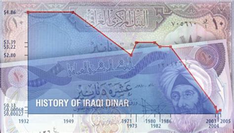 Iraqi Dinar : A Short History Of The Iraqi Economy & Dinar, - roberthoward.investor | Seeking Alpha