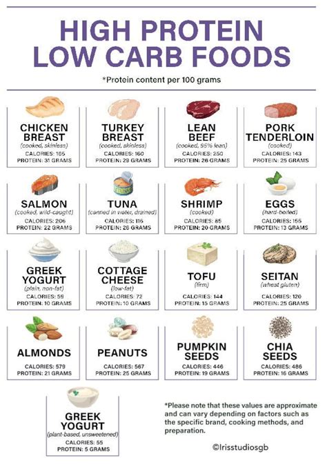 High Protein Low Carb Foods Chart High Protein Low Carb Meal Planner Low Carb Food List ...