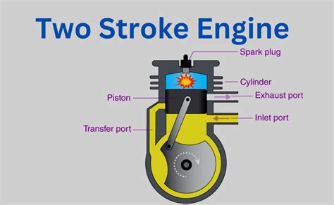 Two Stroke Engine-Definition, Parts, Working, And Applications